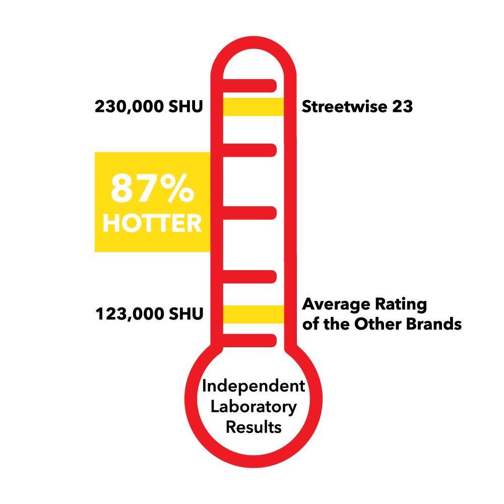 Heat Rating